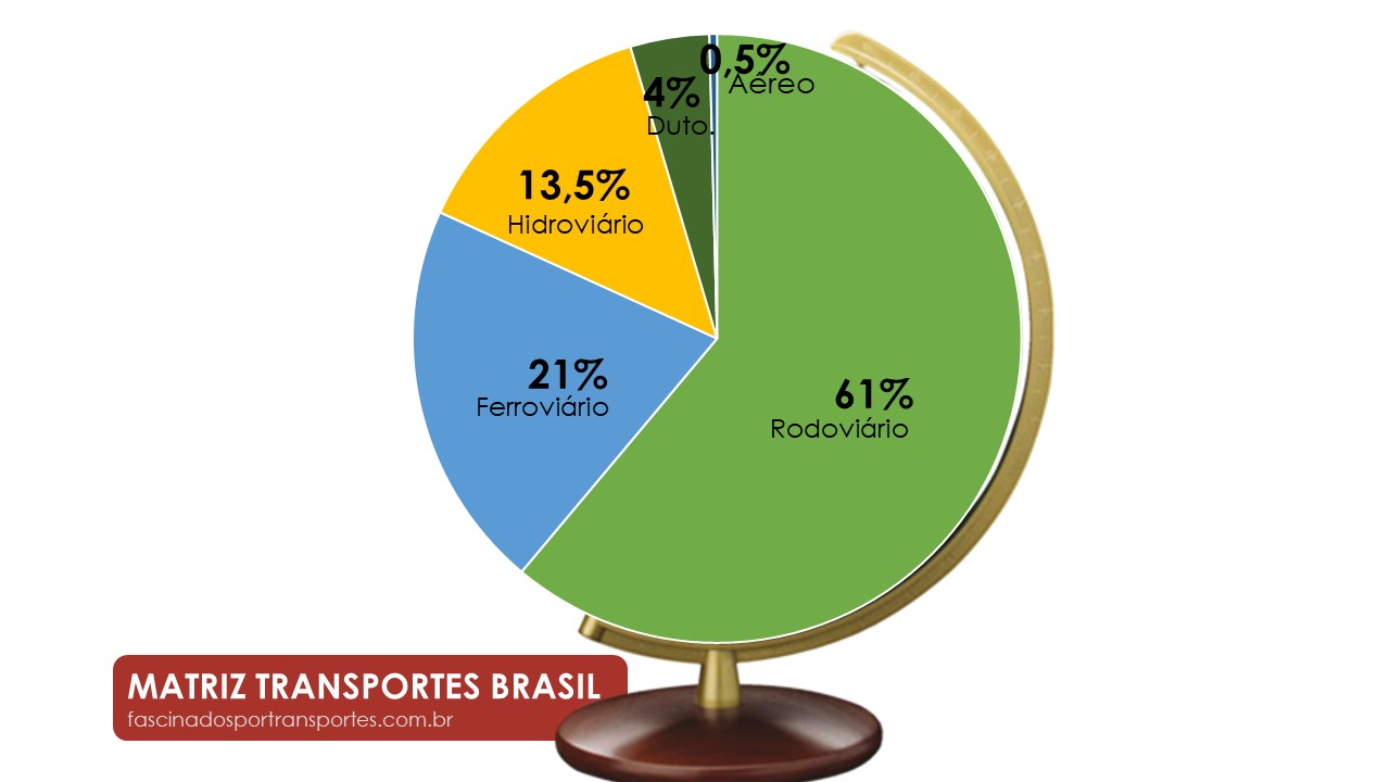 Matriz De Transportes Fascinados Por Transportes